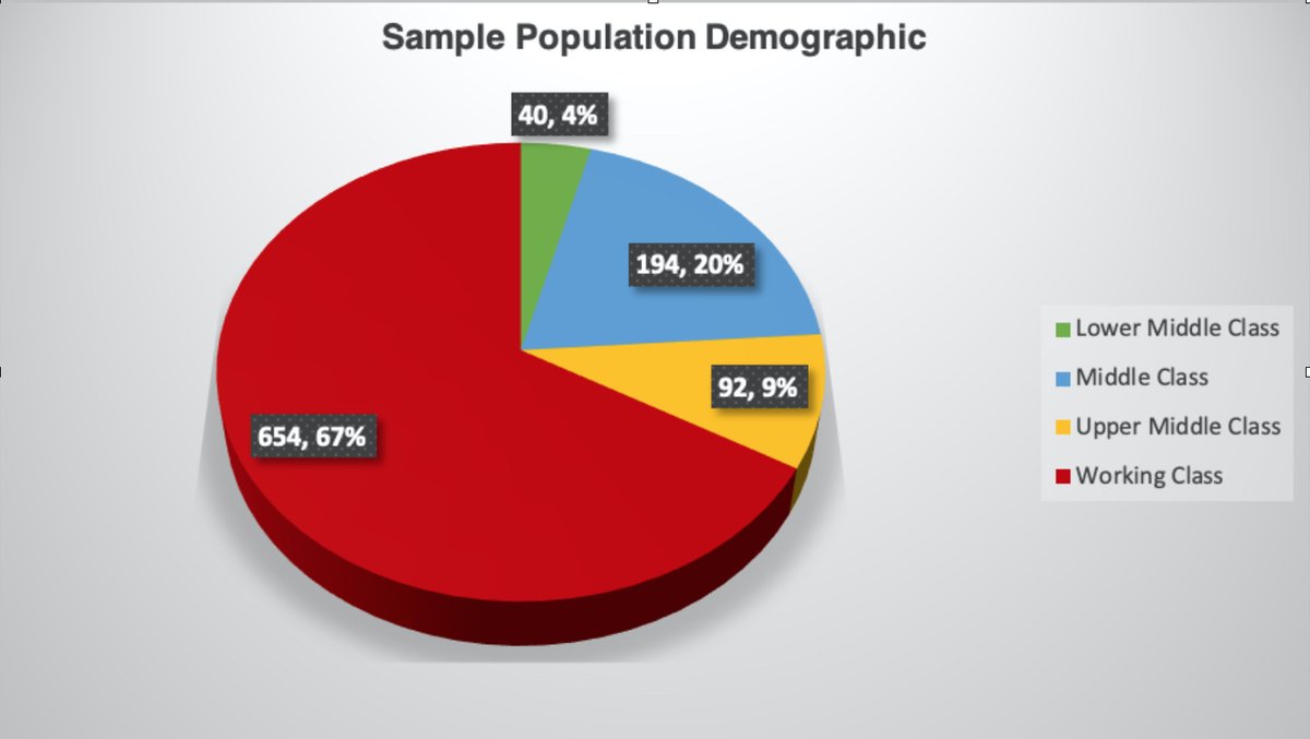 The population sample size looked like. I used *MY OWN* Category range to define these ranges. Note: You don't need to agree with them1- Working Class <500$2- Lower Middle Class $3,000-$5,0003- Middle Class $5,000-$10,0004- Upper Middle Class $10,000-$20,0005- Up: 25,000$+