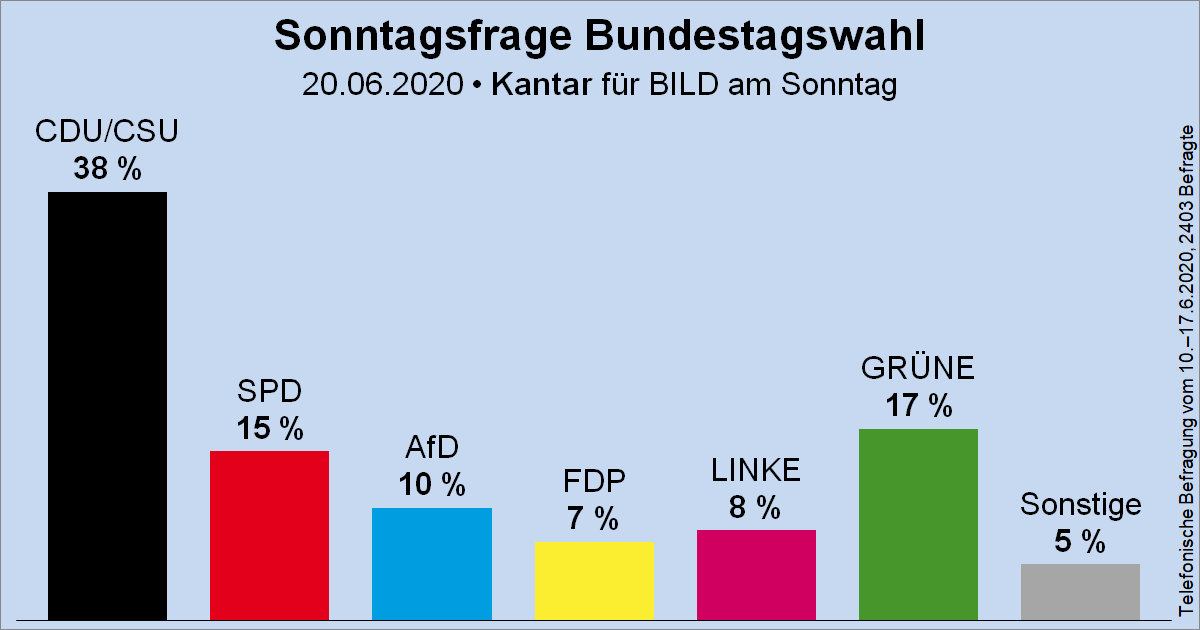 Wahlrecht_de's tweet photo. Sonntagsfrage zur Bundestagswahl • Kantar (früher: Emnid)/BamS: CDU/CSU 38 % | GRÜNE 17 % | SPD 15 % | AfD 10 % | DIE LINKE 8 % | FDP 7 % | Sonstige 5 %
➤ Übersicht: https://t.co/MO5RyMFkPu
➤ Verlauf: https://t.co/TUmm9tbPvs https://t.co/vr8wqDEsH4
