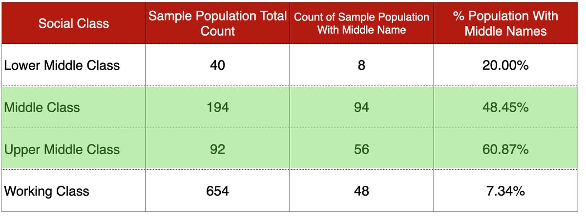 There is a clear trend amongst middle class segments: For them, middle names ARE in fact common.- 48.5% of middle-class folks in this sample DO have middle names - Middle names are more common Upper middle class @ 60%