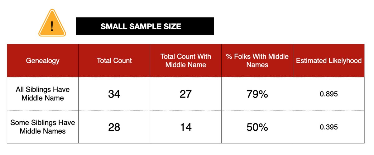 Other interesting findings: *BASED ON THIS SMALL SAMPLE SIZE* People with Middle names were had an 89% chance that their SIBLINGS ALSO had middle names. This suggests that traditionally, parents who give one kid a middle name is likely to give ALL of their kids Middle names.