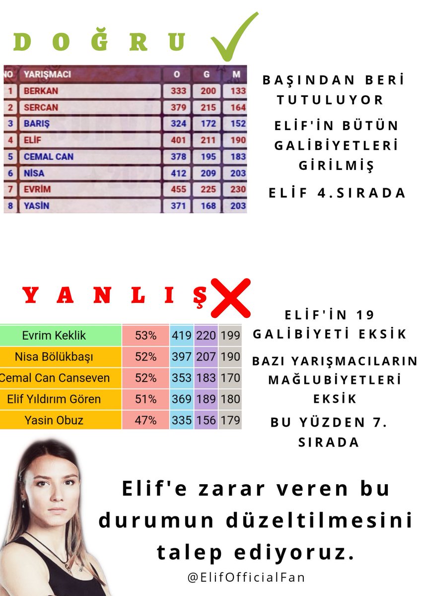 İstatistik tablosunda oyunlar yanlış giriliyor. Elif'in 19 galibiyeti girilmemiş. Sıralama yüzdeler yanlış gösterilerek algılara sebep oluyor. Bu haksızlığa son verilmesini, istatistik tablosunun düzeltilmesini talep ediyoruz. <a href="/acunilicali/">Acun Ilıcalı</a>
#survivor2020 #ElifGören #survivorekstra
