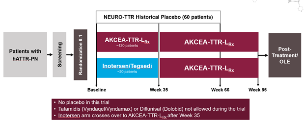 Other actively enrolling trial in the ATTR space:NEURO-TTRansform – testing TTR-Lrx against Inotersen. No placebo, no tafamidis. hATTR with polyneuropathy (since both are active treatment arms, no other TTR therapies allowed) https://clinicaltrials.gov/ct2/show/NCT04136184 /end