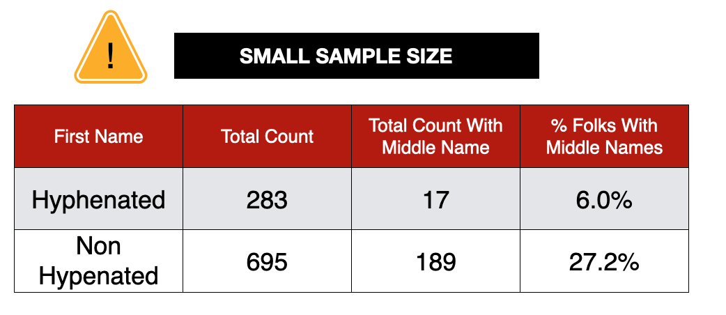BUT only 6% of people with hyphenated names had middle names. Which kinda makes sense? I guess I wouldn't want my kids to have too much of a long name either