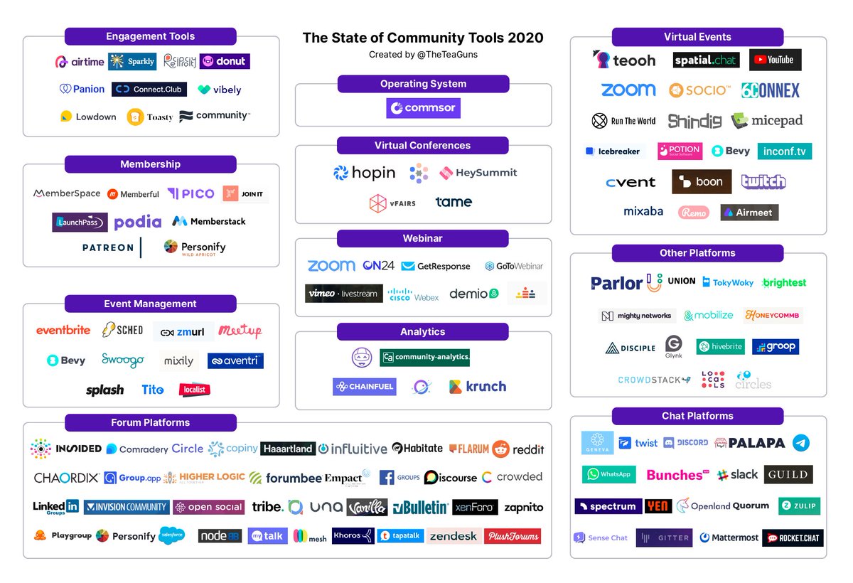 The landscape of software tools for building an online community online is exploding, with 130+ companies mapped here.There won't be a single de-facto set of tools for running an online community. That’s because community is incredibly broad. https://www.commsor.com/post/mapping-the-ecosystem-of-community-tools