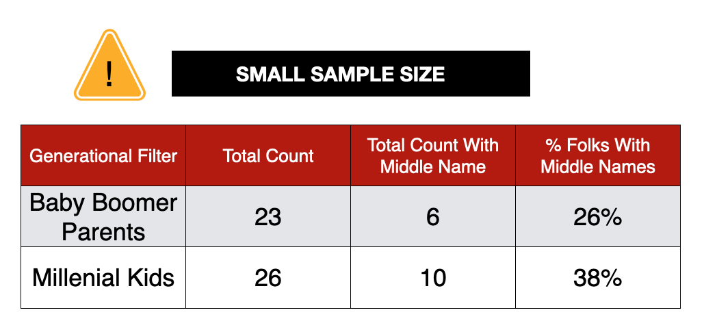 Lastly, and this sample is so small that I almost want to say it's anecdotal, there were fewer baby boomers (parents) with middle names and More Millenial (their kids) with middle names.