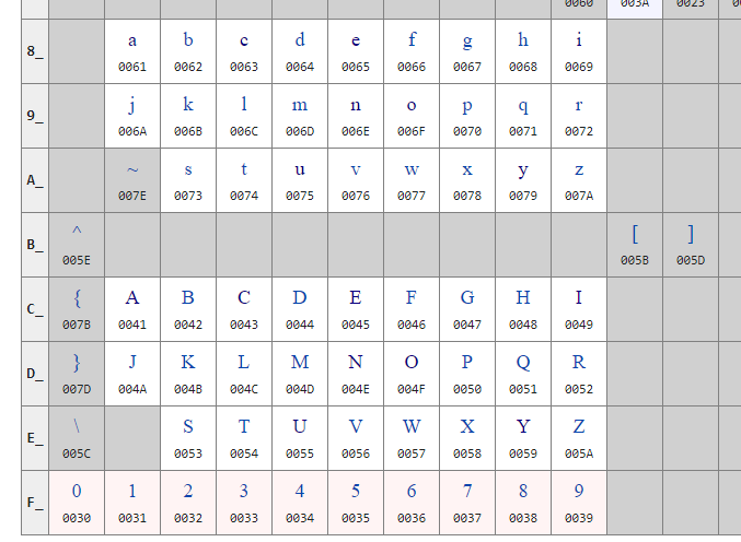 EBCDIC was devised by IBM in the early 60s, it's a family of character encodings used on their System/360 mainframes and descendants. It's based on earlier earlier punched-card encodings and is notable for being one of the only encodings to not have a contiguous alphabet