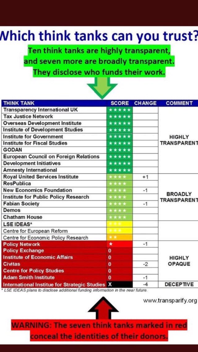 The result of us allowing these so called ‘free market think tanks’ with their opaque funding, to spring up all over the UK - particularly on Tufton Street in London, is of course Brexit. https://twitter.com/stonesister7/status/1182593483896438785?s=12  https://twitter.com/stonesister7/status/1182593483896438785