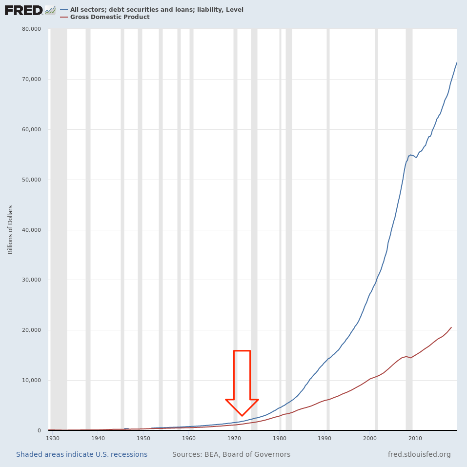 No more Gold pegCentral Bank can issue reserves as much as it wants Commercial Banks can originate new loans on the new reserves Couple that with dealing interest rates since 1981 And BOOM  #macro