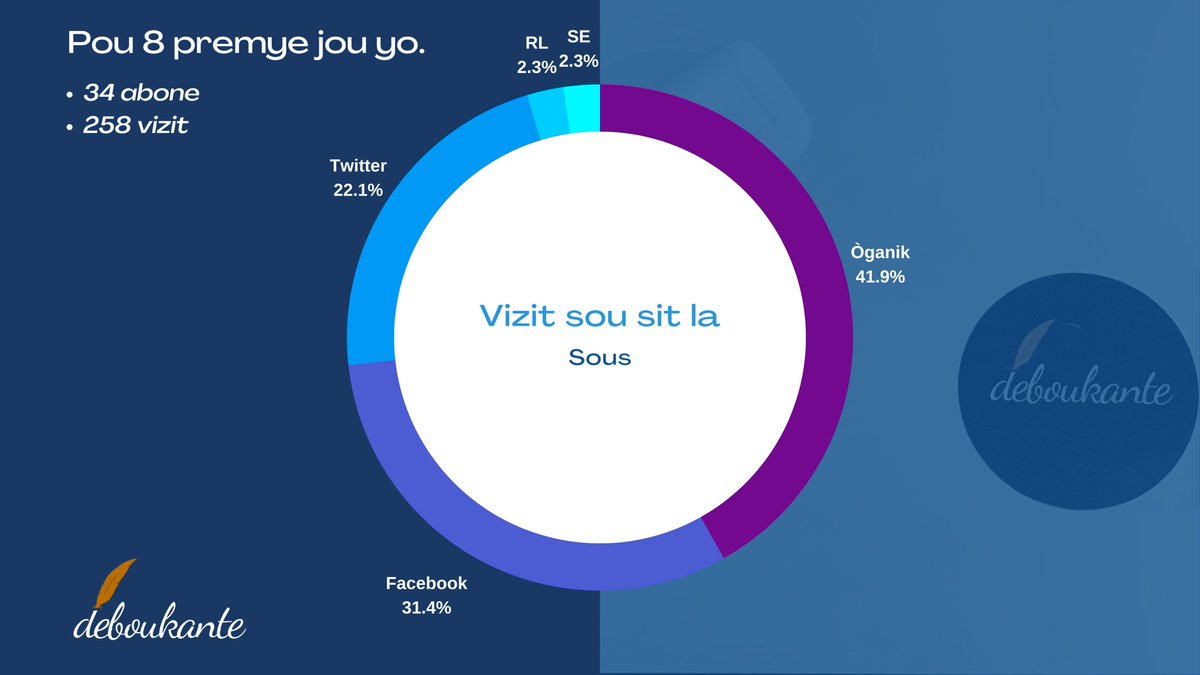 _delvanathanael's tweet photo. Mèsi pou sipò nou!
#Deboukante #Blog #BlogPost #thankyou https://t.co/oyXnr3ZEMf