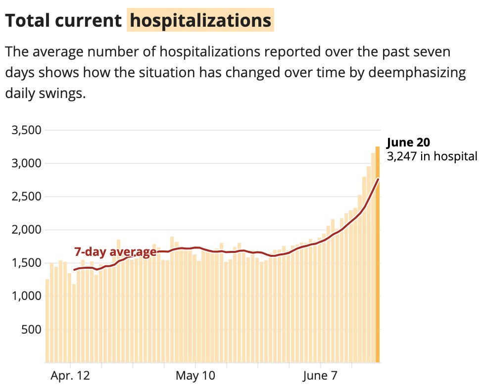New: Texas reported 3,247 people hospitalized for the coronavirus today, another record high. Coronavirus hospitalizations in the state have now hit record highs for nine days in a row.  http://bit.ly/2YJoZfk&nbsp;