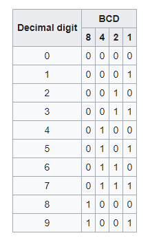 so Binary Coded Decimals are a way to represent digits in computers which doesn't just use the traditional binary method, it instead puts a single digit into each 4-bit nibble.