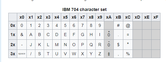 well, the IBM 704 used a character set laid out like this. So the BCD 0-9 are just 00 through 09, then to do alphabetical numbers, you have A as 11, be as 12, C as 13, etc...