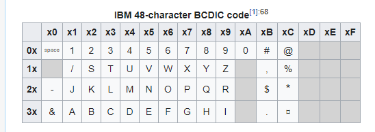 But now that I've explained the more sensible IBM 704 encoding, let's go back to the 48-character BCDIC. This grew out of a 37-character version from 1928, just adding new characters.But you'll notice a fun thing about the layout: IT'S BACKWARDS BY ROWS!