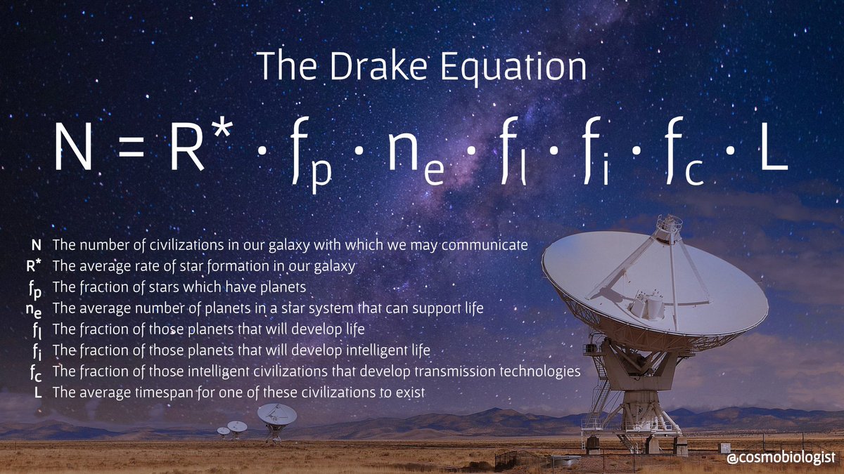 One of the most famous ways to estimate possible numbers of alien civilizations that could be capable of communicating with us right now is The Drake Equation, formulated by Frank Drake in 1961. https://www.universetoday.com/39966/drake-equation-1/[3/n]