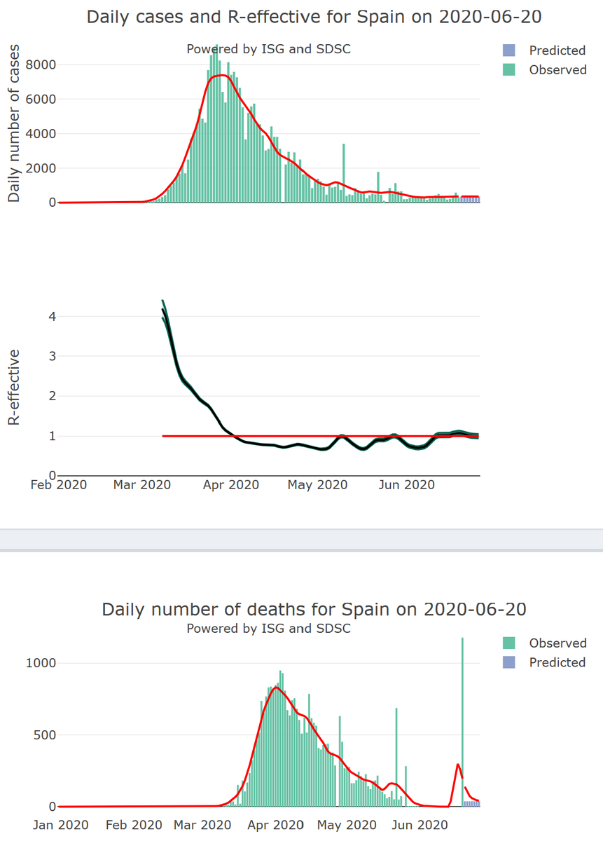 Antoine Flahault On Twitter 5 21 Spain Reported 307 New Covid19 Cases On June 19 Growth Rate Of 0 1 With 360 New Cases Day Forecast The Country Remains In Its Safety Zone Reprod Rate