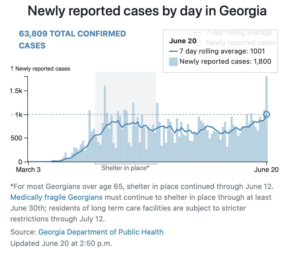Highest # of new covid cases in GA ever.
