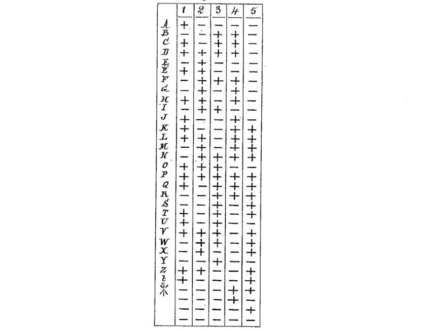 and I guess that can always be worse, because the original baudot codes (because there are multiple mutually incompatible variants!) were not laid out by any kind of binary at all: They were typed out directly by hand, and wanted to minimize hand fatigue