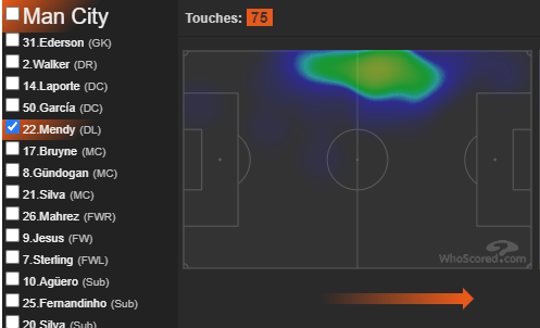 MCI 3 - 0 ARSKDB with 5 shots, the key creative player alsoJesus 37 touches mostly deep, wingers running off him3/2 shots for Sterling/Mahrez, both roughly 50 touches (solid as an attacker)Mendy 75 touches but not too attacking, mostly stayed in position (heatmap below)