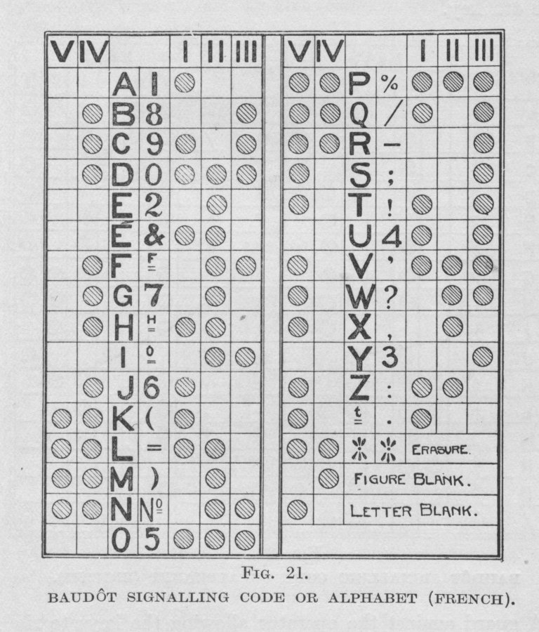 which is why a real baudot signally guide would look like this, with 1-3 on the right, and 4-5 on the left.That 1-5 version above is way harder to read and translate into actual key presses.