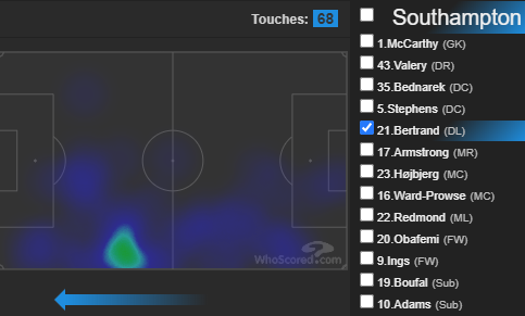 NOR 0 - 3 SOURedmond with 9(!) dribbles, 41 touches mostly in attacking positions3 shots from Bertrand, HM (below) shows he occasionally cuts inside3 shots for McLean (Pukki/Drmic had 1 each), HM shows him mostly playing as a CDMCantwell 39 touches, Buendia almost double