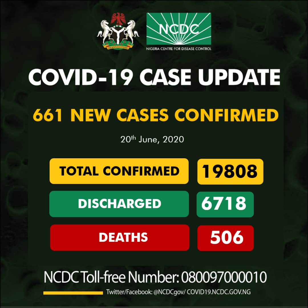 661 new cases of #COVID19Nigeria;

Lagos-230
Rivers-127
Delta-83
FCT-60
Oyo-51
Edo-31
Bayelsa-27
Kaduna-25
Plateau-13
Ondo-6
Nasarawa-3
Ekiti-2
Kano-2
Borno-1

19,808 confirmed
6,718 discharged
506 deaths