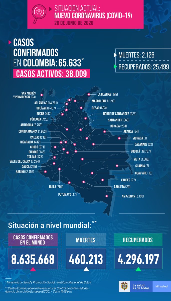 JoseGranadosF's tweet photo. Covid-19 hoy.
@MinSaludCol reporta 81 fallecimientos. Total de muertes en el país: 2.126.

En la Costa:

Atlántico
19 Barranquilla
12 Soledad
1 Galapa
2 Malambo

Otros
7 Cartagena
1 Zona Bananera
1 Montería
3 Ciénaga
2 Sincelejo
1 Lorica

@AtlanticoEmi https://t.co/tNZfIE6jXB