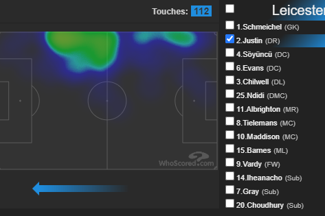 WAT 1 - 1 LEIJustin 112 touches! HM below, same role as PereiraMaddison 5 shots, 7 corners, 89 touches, their key play makerChilwell = 1 shot, 1 goal, less attacking heatmap than Justin (85 touches)Femenia played high up hugging the touching, only WAT positive I can find