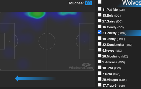 WHU 0 - 2 WOLJiminez 4 shots, limited for othersDoherty HM below, 60 touches, occasionally gets into the boxJonny 72 touches hugging touchline, decent assist potentialWHU doing WHU things, Noble with most touches at 74