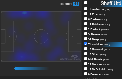 AV 0 - 0 SHU5 shots from Davis from 18 touches (a 4.3m mid!) - Vardy'esque, without the goals Grealish as creative as any other AV player (poor), Hourihane matching himBaldock/Stevens both bombing down the wings, Lund acting as a true box-to-box mid (heatmap below)