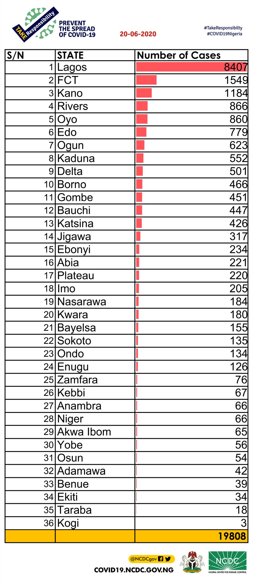 Nigeria's COVID-19 infection nears 20, 000, as NCDC confirms 661 cases