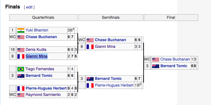 2009: GS dubs champ + Top 50 singles guy (Herbert), Prime Tomic (age 16-21) @rothman_max can confirm: Bhambri was an early Tennis Youtube star +1Kudla's done multiple CR pods +1Ray Sarmientos forehand +1Fun Fact: 5 of the Top 8 seeds lost 3rd rd or earlier -1Rating: 4/10
