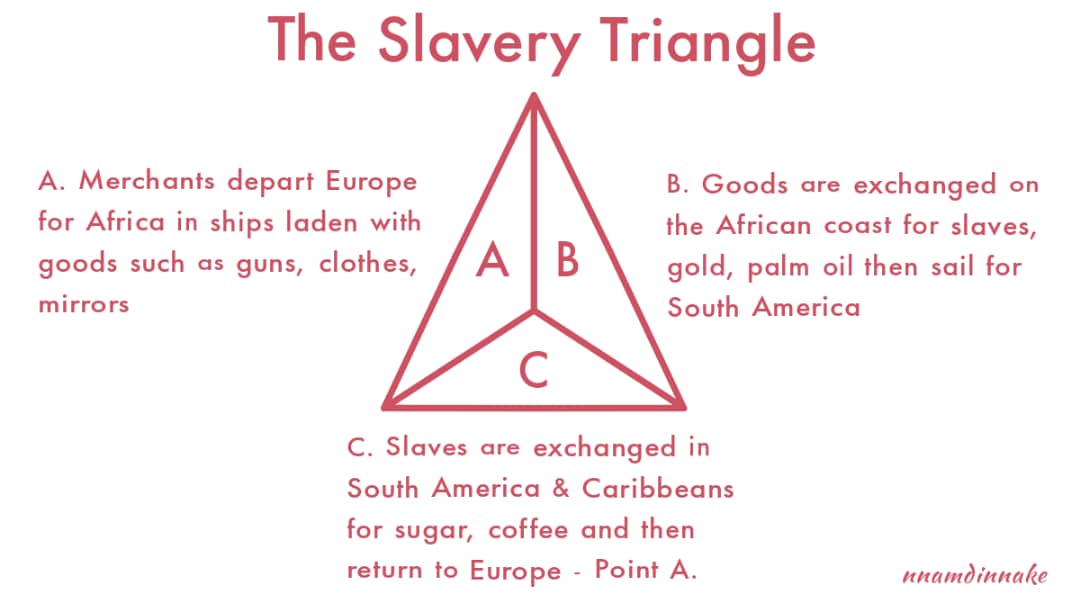 The Slavery TriangleHistorically, slavery has been used by conquerors to dominate the conquered. And whilst the effects of the transatlantic slave trade are still felt today, it was by no means the first time Africans were taken out of the continent and into servitude #thread