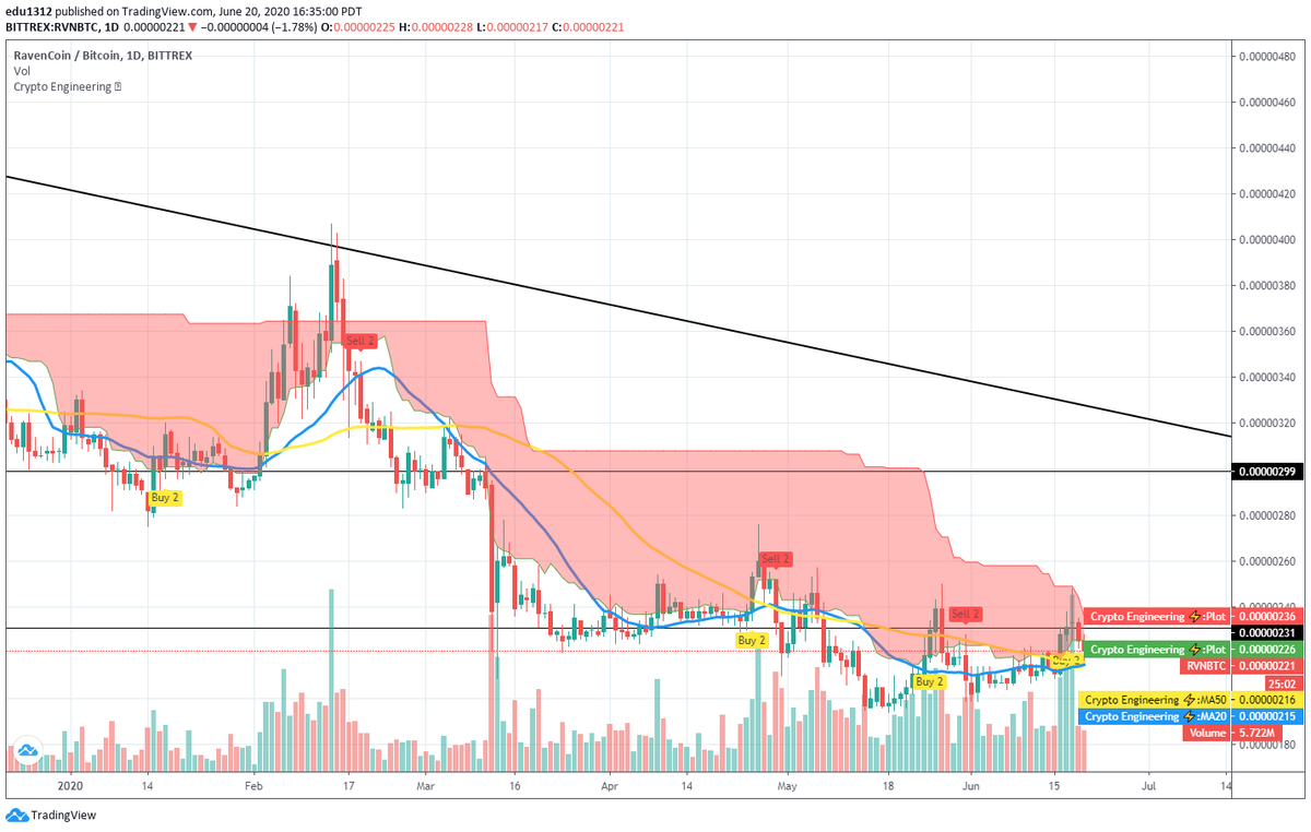 #crypto #btc $btc #rvn $rvn