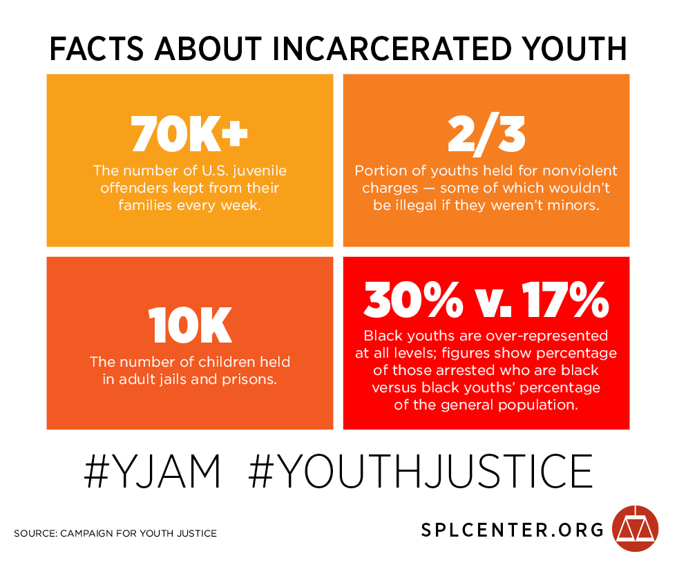 PROBLEM  COURT: JUVENILE 10,000+ children are being detained in adult jails and prisons.  Create community based alternatives to youth detention; prohibit youth confinement in adult institutions youth detentions follow PREA standards.See  https://www.prearesourcecenter.org/training-technical-assistance/prea-101/juvenile-facility-standards