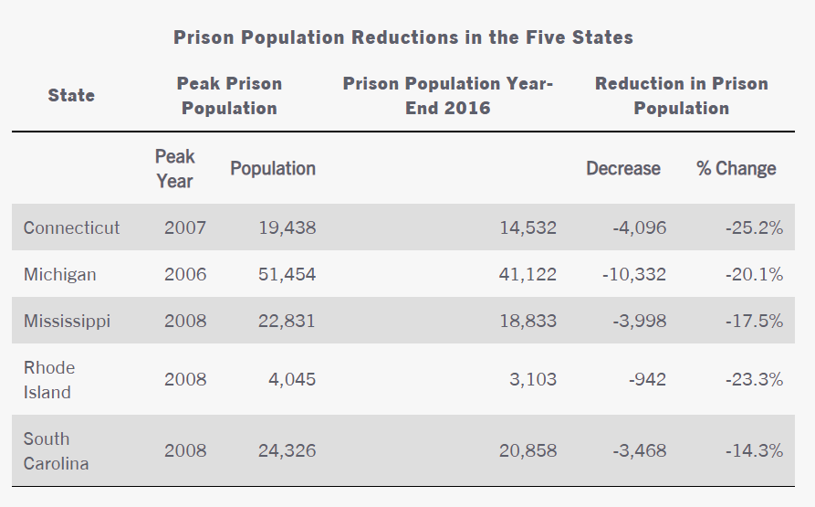 PROBLEM  COURT: SENTENCING Mass Incarceration is inhumane, expensive and counter-productive to crime reduction.  Vastly reduce incarceration and corrections co-dependency. Decarceration strategies. Create community alternatives. See https://www.sentencingproject.org/publications/decarceration-strategies-5-states-achieved-substantial-prison-population-reductions/