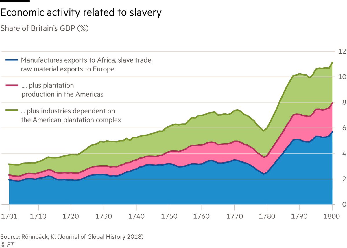 lionelbarber's tweet photo. Economic activity related to slavery as a proportion of Britain’s GDP, starting 1720: the graph you really do need in your back pocket, courtesy ⁦@FinancialTimes⁩ https://t.co/gA7ntvIXlc