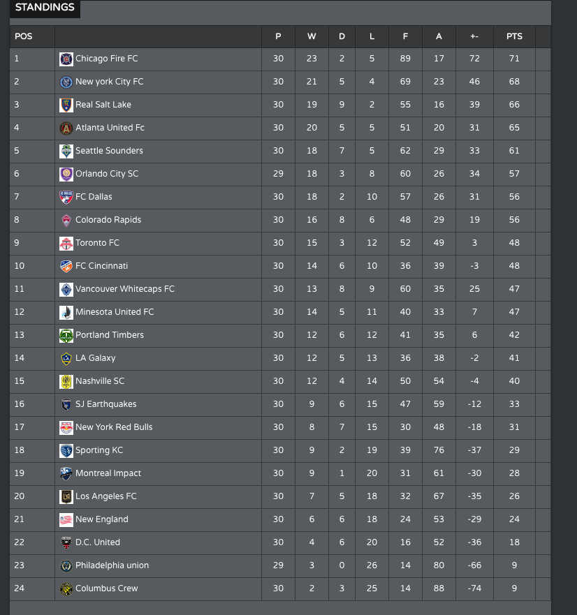 CVPLConcacaf's tweet photo. As we going to the second haft of the season this is what the table looks like (CVPL MLS20) https://t.co/5at9tWUek3