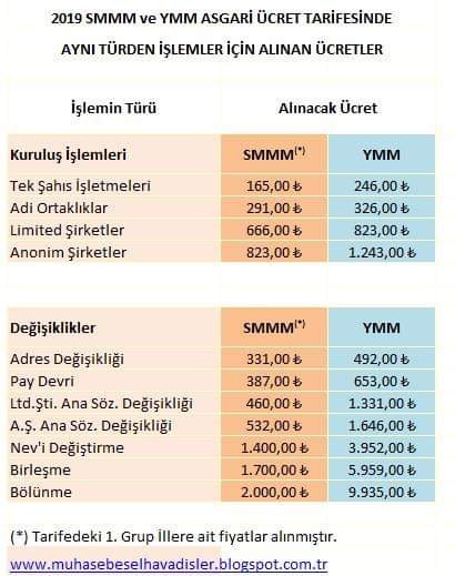 Kim ne kadar alıyorsa alsın umrumda değil ama bu çalışma ile mesleğimizdeki ayrımcılığa vurgu yapmak istemiştim. SMMM'nin yaptığı adres değişikliği ile YMM'nin yaptığı adres değişikliği arasında ne fark var? 2020'de aynısı...

#NamıkYeterYalnızDeğildir
 muhasebeselhavadisler.blogspot.com/2019/01/odalar…