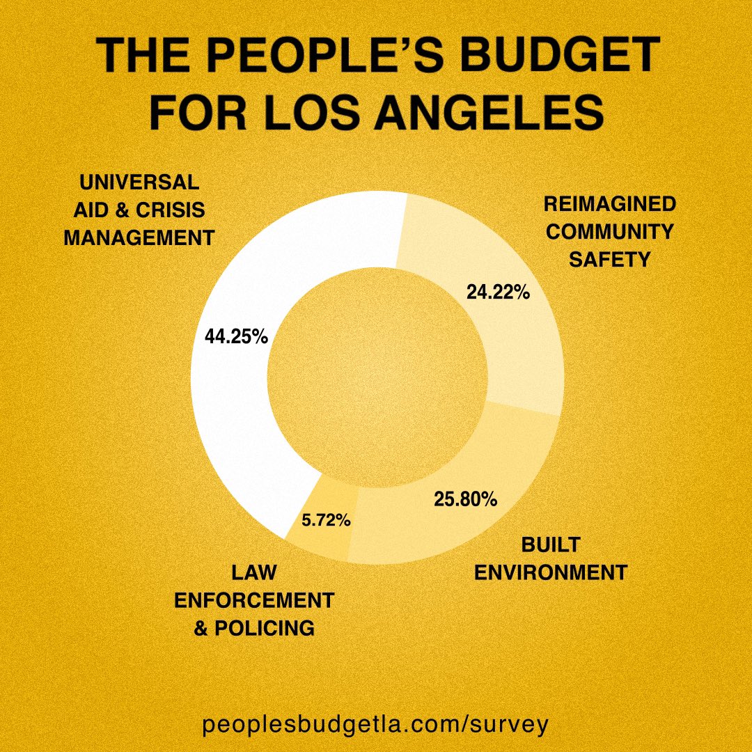 PplsCityCouncil's tweet photo. Spot the difference!

Make sure to check out https://t.co/ucLEga3OGp to read more about what a real People’s Budget would look like. The coalition led by @BLMLA will be presenting the People’s Budget to City Council on Monday at 10 am! 

#PeoplesBudgetLA 
#DefundThePolice https://t.co/UJVXImRzfD