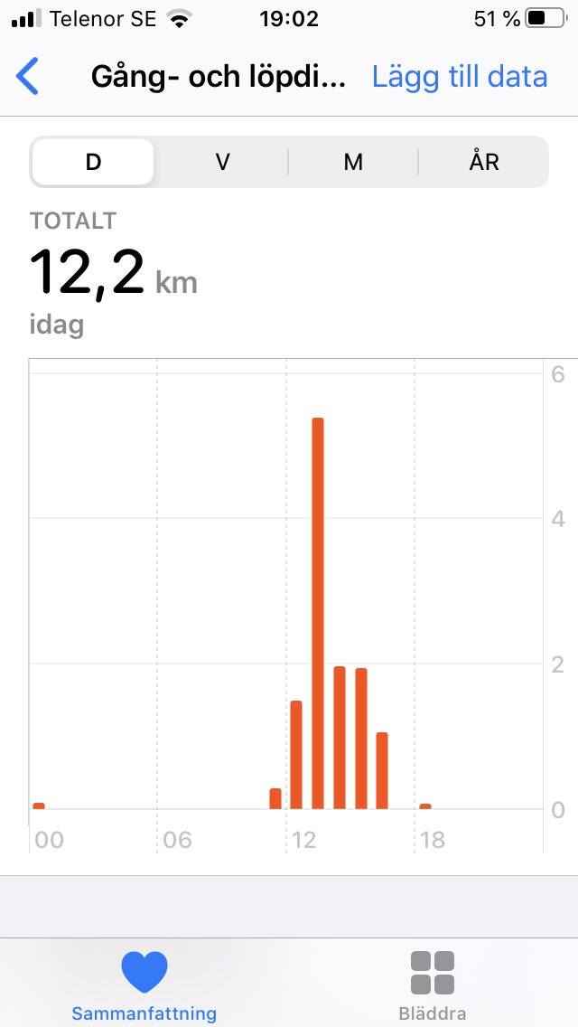 Finns en del fördelar när hustrun nu jobbar helger i Coronatider😎