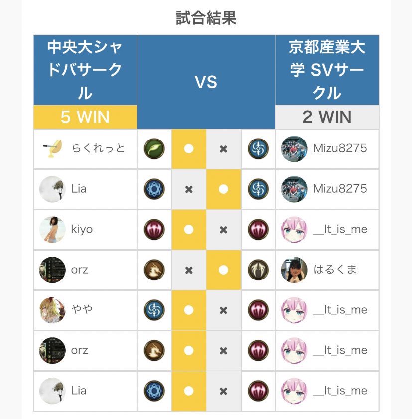 yqohfw's tweet photo. Shadowverse University League 20-21 1st Seasonラウンド3は5-2で勝利しました！京都産業大学の皆様、本日は対戦ありがとうございまし��。 https://t.co/fm1mpmX7CN