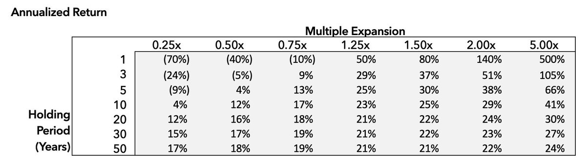 16/ My good friend  @933Fund and I calculated your returns over different holding periods and multiple expansions/contractions based on an ROE of 20%.Here are a few takeaways...