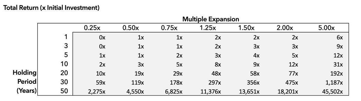 20/ Small differences in annual returns result in huge differences in TOTAL returns. This is just compounding at work.Even after 30 years of compounding, the difference between a 100 baggar and a 1,000 baggar is your multiple...