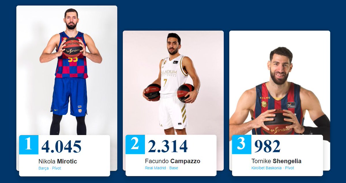 BasquetARG's tweet photo. RT!! #MVPMovistar Facundo Campazzo
CADA RT ES UN VOTO!! DALE QUE FACU ESTÁ SEGUNDO, VAMOS A DARLE UNA MANO!! https://t.co/703kWBpw3X