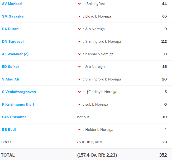 11)New openers Ashok Mankad & debutant Sunil Gavaskar added 68. When Sunny got out for 65, India were 186/3. Wadekar failed again with a golden duck.The heroic pair of 1st test Sardesai-Solkar added 114, before ind collapsed from 300/4 to 352.Jack Noreiga picked 9 for 95.