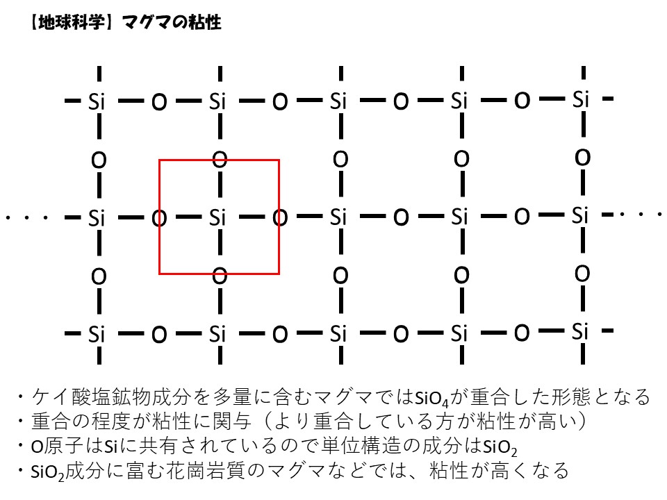 地球科学bot マグマの粘り気はsio2の量で決まるそうです 共有結合で融点が高いから流れにくいということでしょうか Twitter