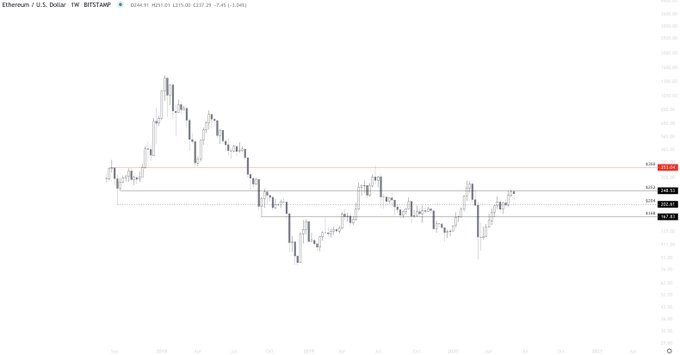 Ethereum price