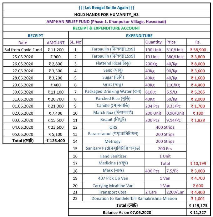 Holdhands_H3's tweet photo. In a concerted effort,@Holdhands_H3 has made a small effort to help the people in one of the cyclone-ravaged villages in Sundarban. Here,we present testimonials of our last week's receipt and expenditure details to you.We will keep you updated about covid expenditure in future. https://t.co/xl1XwvTIfR