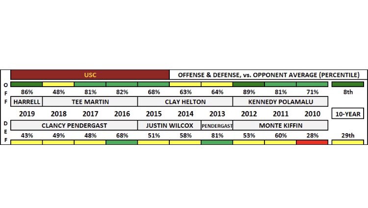 📞 Talked with USC offensive coordinator Graham Harrell

• Successful transition to Air Raid
• #1 improved Pac-12 offense from 2018 to 2019
• Vaughns/St.Brown/London one of top WR trios in America

Great insight for my 2020 Season Preview book — thanks @CoachHarrellUSC