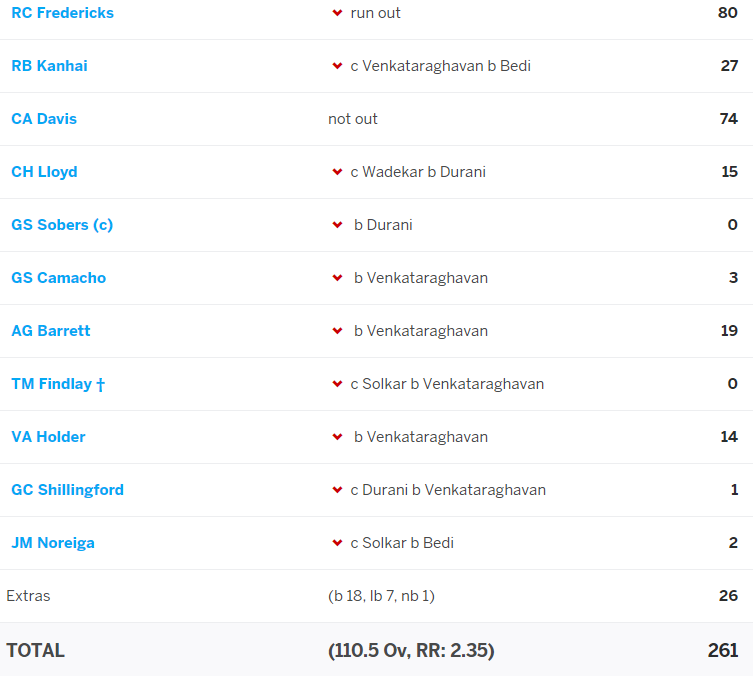 14)In an inspirational bowling change Durani picked up Llyod & Sobers to reduce WI to 169/4.Venkat then ran through the line up picking up the next 5 to fall. Bedi ended West indian misery to dismiss them for 261.India needed 124 runs to go 1-0 in the series.